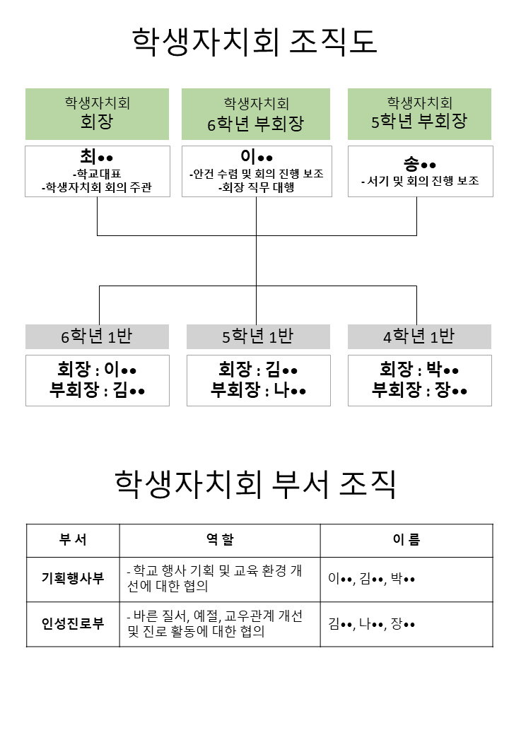 2025학년도 학생자치회 조직도
